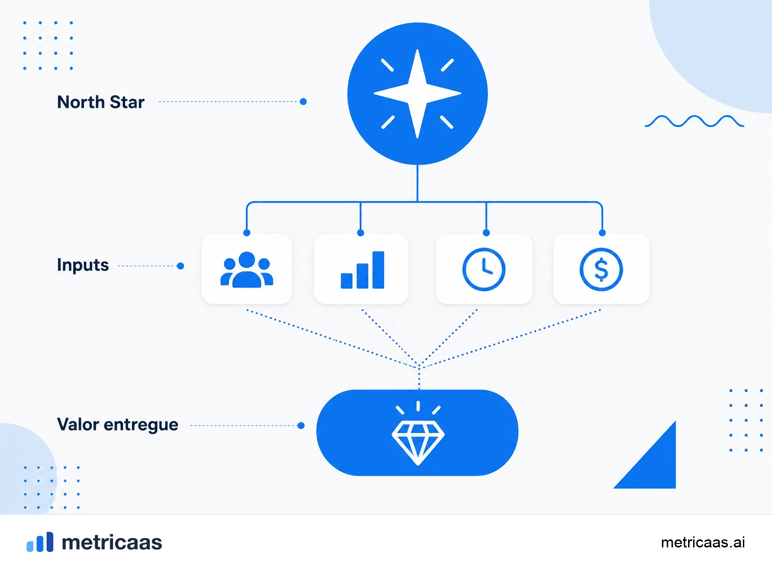 Infográfico da North Star Metric no topo de uma árvore de métricas de input que a sustentam.