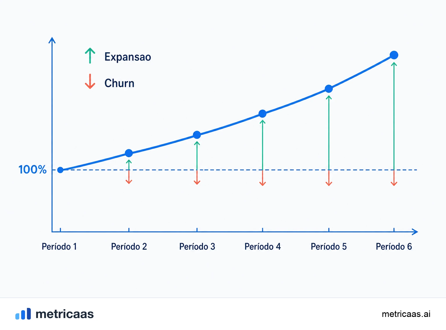 Ilustração de duas coortes ao longo do tempo, com a expansão da base superando o churn acima da linha de 100%.