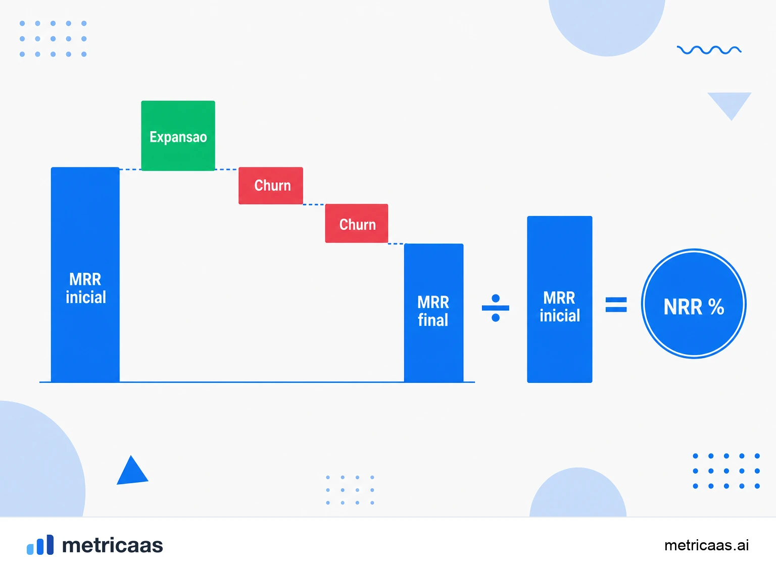 Infográfico do cálculo da NRR: MRR inicial mais expansões, menos contrações e churn, dividido pelo MRR inicial.