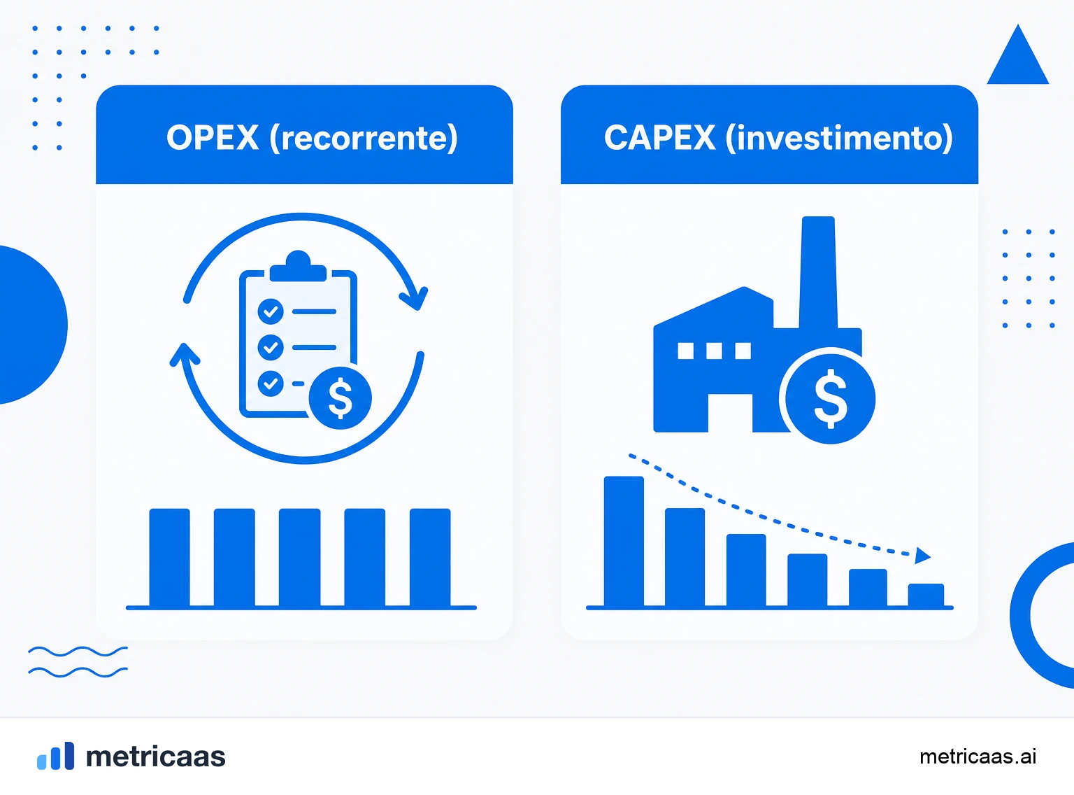 Infográfico comparando OPEX e CAPEX: o OPEX lançado no período na DRE e o CAPEX capitalizado no balanço e depreciado ao longo do tempo.