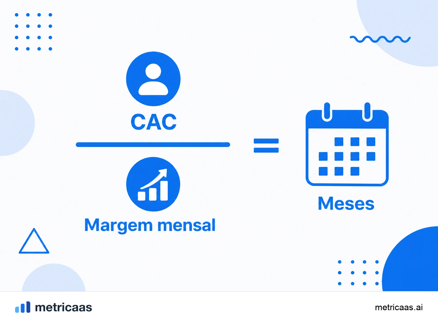 Infográfico do cálculo do payback period: o investimento dividido pelo retorno de caixa por período resultando no número de meses.