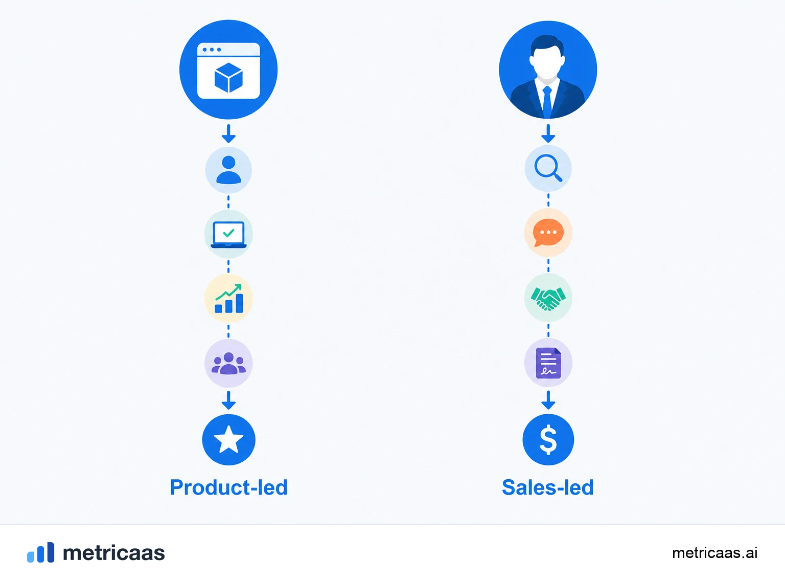 Ilustração comparando PLG e sales-led growth: de um lado o produto conduzindo o cliente sozinho, do outro um time de vendas conduzindo a negociação.