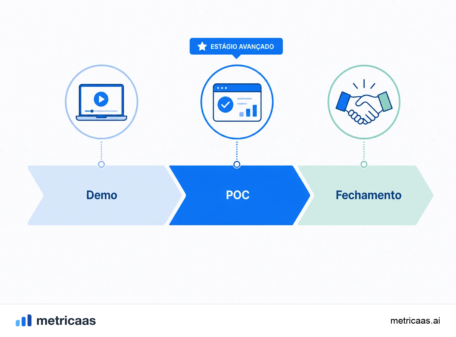 Ilustração da armadilha da POC sem escopo: um teste que se arrasta e nunca chega à decisão de compra.