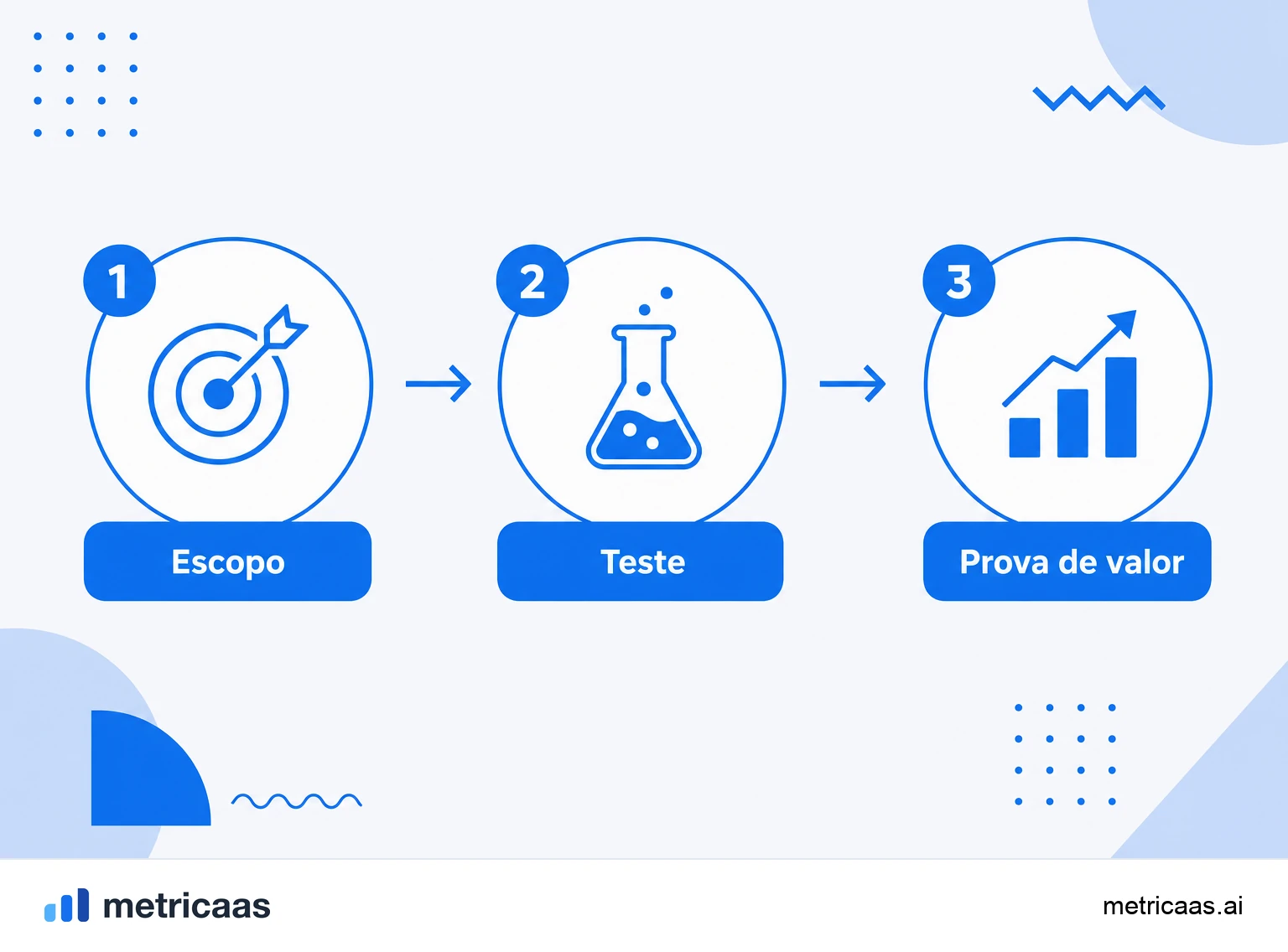 Infográfico da prova de conceito: objetivo, critérios de sucesso, escopo, prazo e responsáveis definidos antes de começar.