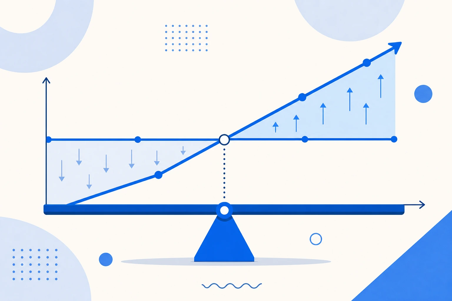 Ilustração do ponto de equilíbrio: a linha de receita cruzando a linha de custo total, com a zona de prejuízo abaixo e a zona de lucro acima.