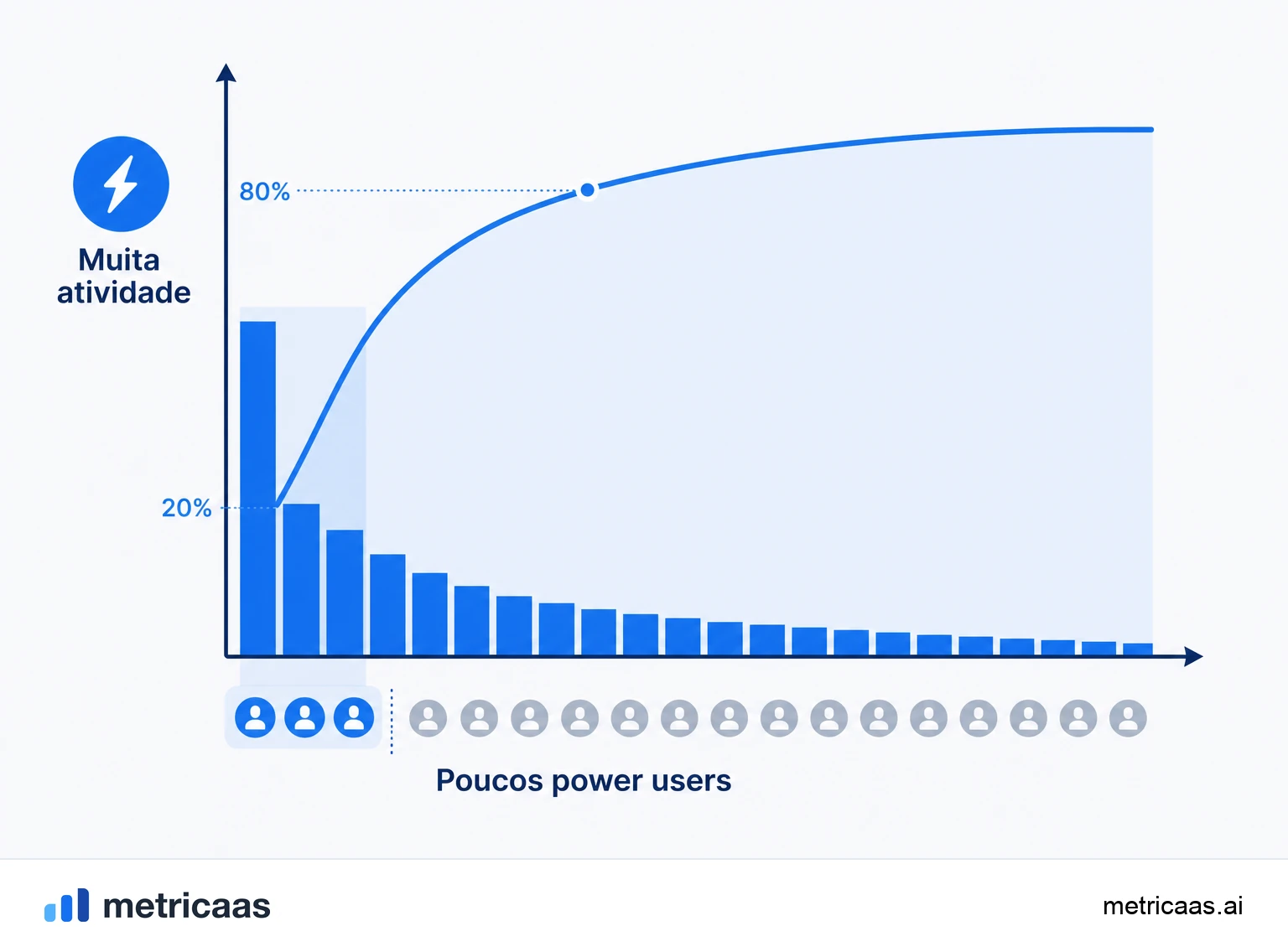 Ilustração do efeito Pareto: uma pequena parcela de usuários gerando a maior parte da atividade, da expansão e das indicações.
