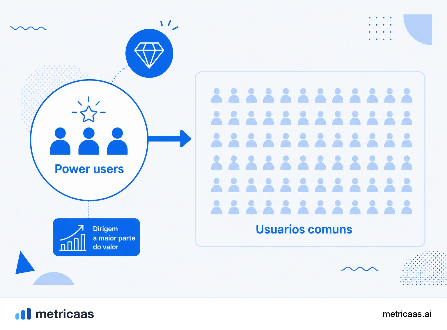 Infográfico das três dimensões que definem um power user: frequência, profundidade e amplitude de uso.