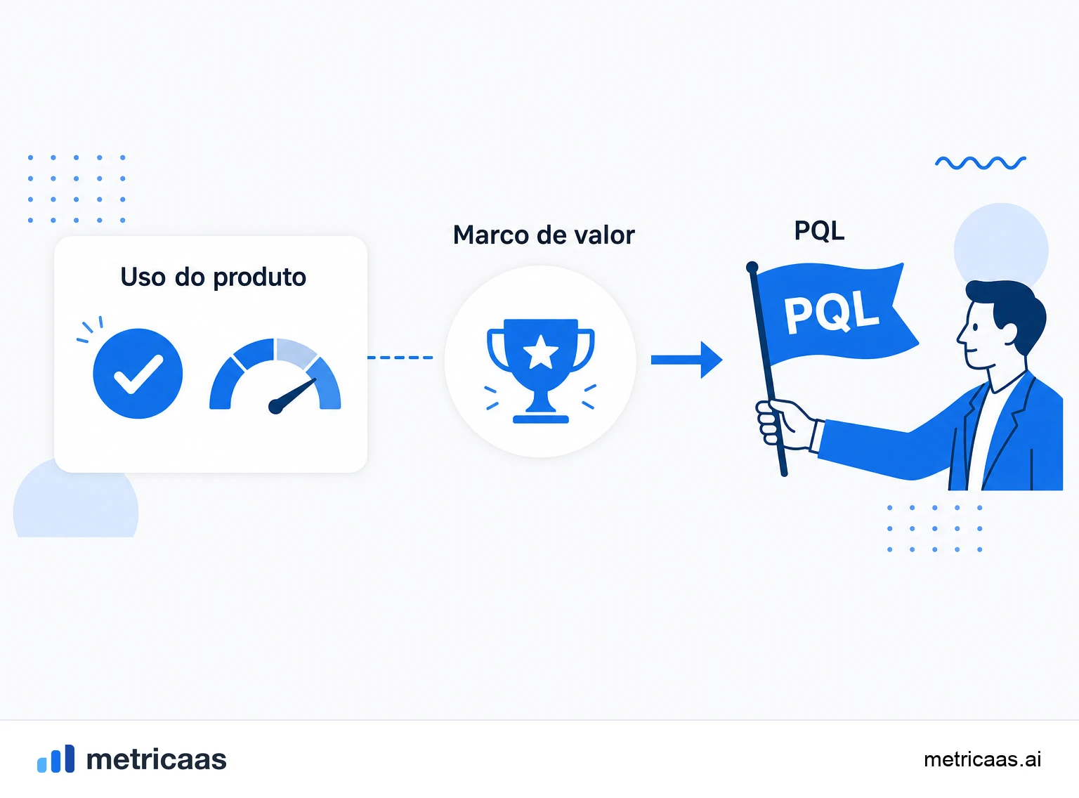 Infográfico comparando MQL e PQL: o MQL qualificado por marketing e o PQL qualificado pelo uso real do produto.