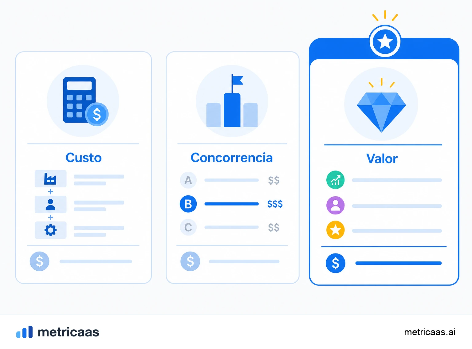 Ilustração comparando três formas de precificar: por custo, pela concorrência e pelo valor entregue ao cliente.