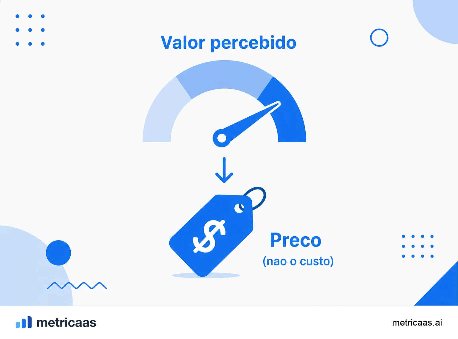 Infográfico dos três pontos de referência do preço: o custo como piso, a concorrência como mercado e o valor como teto.