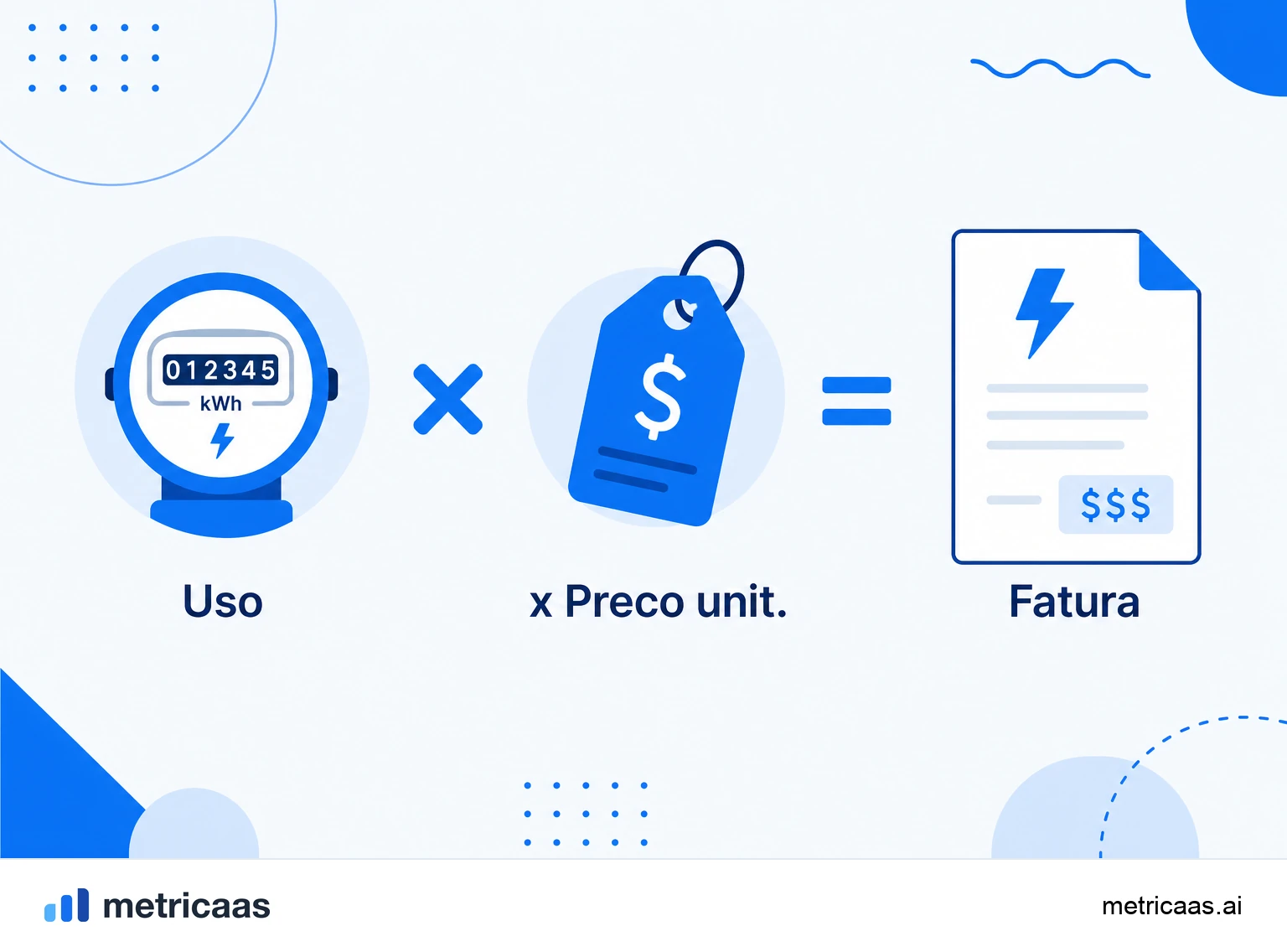 Infográfico do preço por uso: uma métrica de consumo alimentando uma fatura variável, no formato puro e no híbrido.