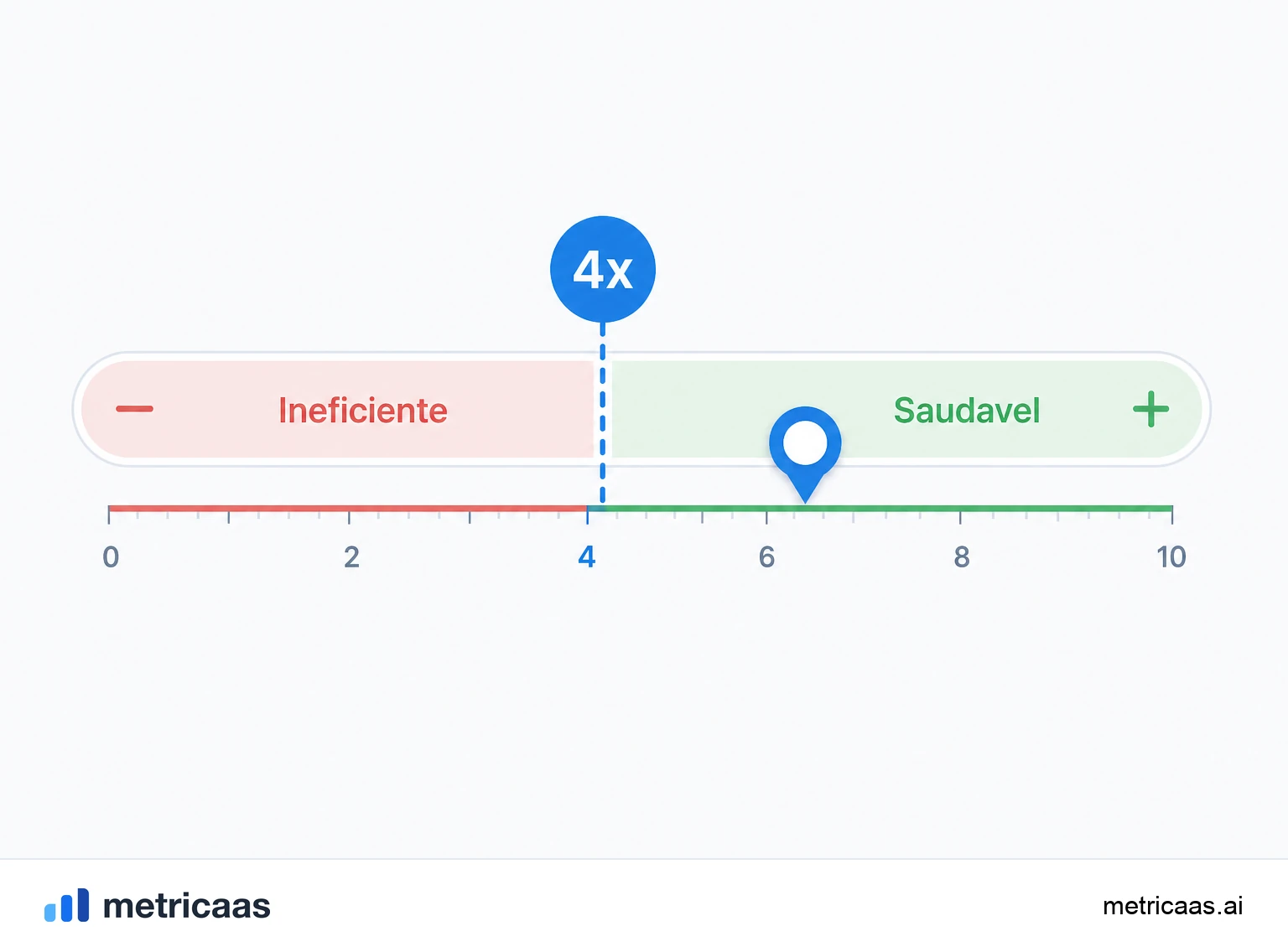 Ilustração das faixas do SaaS quick ratio: abaixo de 1 encolhendo, perto de 1 estagnado, acima de 4 crescimento eficiente.