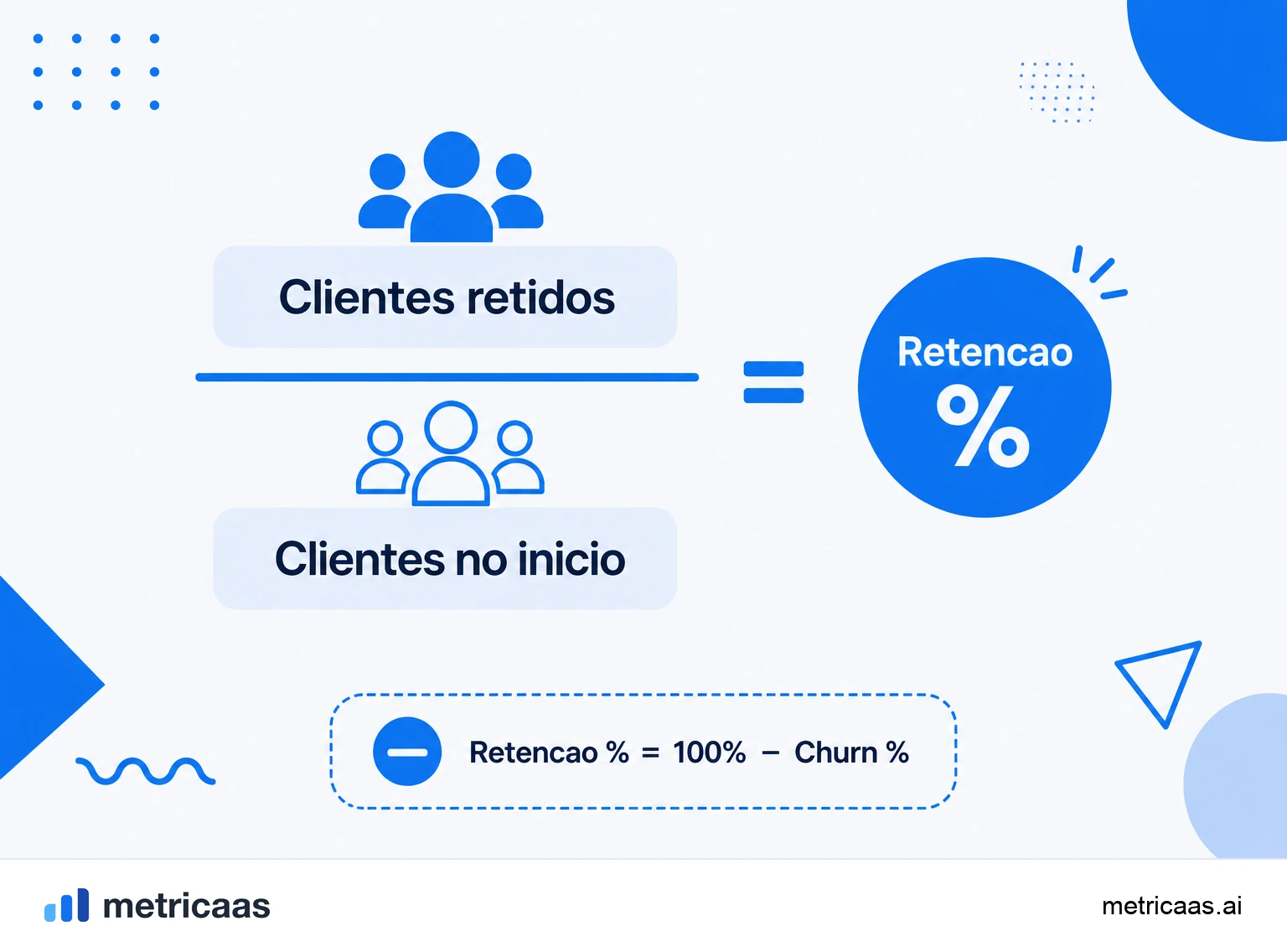 Infográfico do cálculo da taxa de retenção: clientes no fim menos os novos, dividido pelos clientes no início, vezes 100.