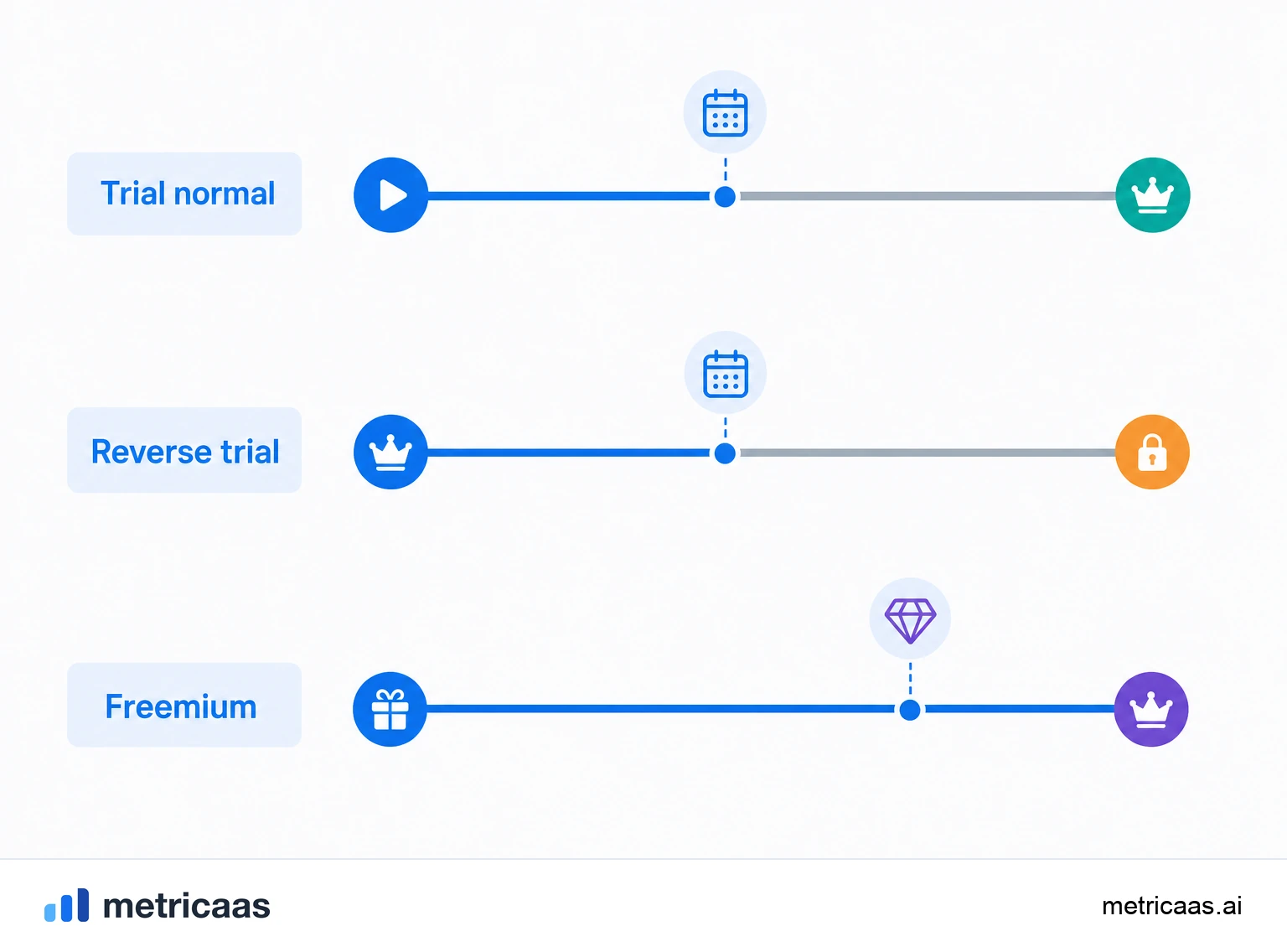 Comparação entre teste grátis, freemium e reverse trial, mostrando onde cada modelo termina.