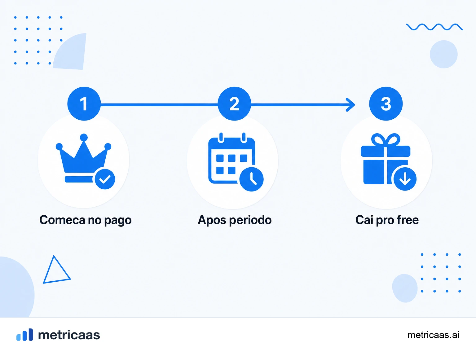 Infográfico do fluxo do reverse trial: acesso pago completo, período de teste, rebaixamento para o plano gratuito.