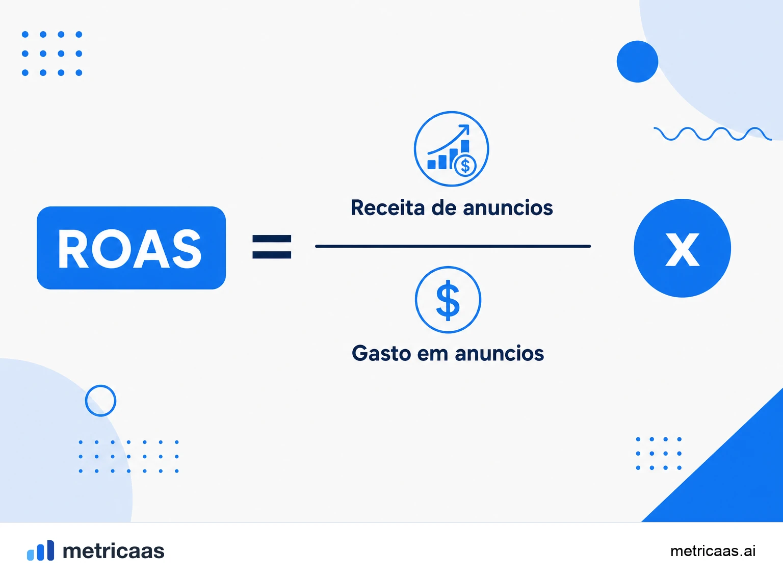 Infográfico do cálculo do ROAS: a receita da campanha dividida pelo gasto com anúncios.