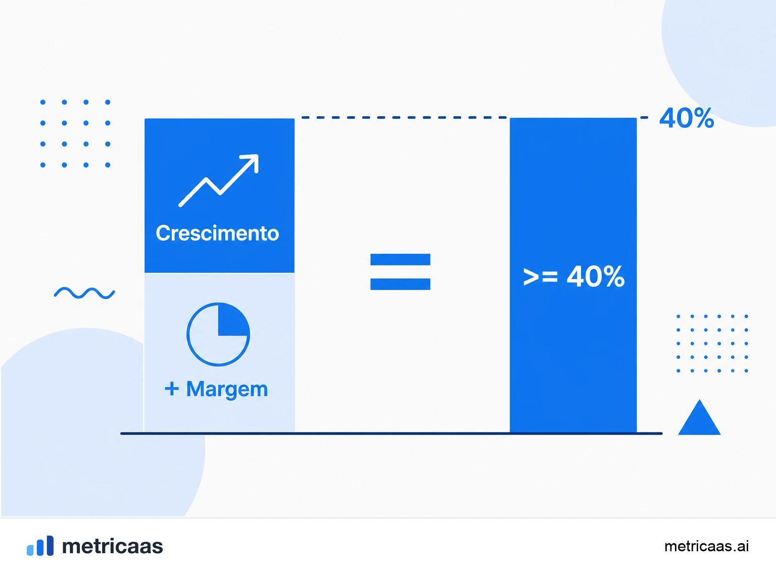 Infográfico da Rule of 40: taxa de crescimento da receita mais margem de lucro igual a 40% ou mais.