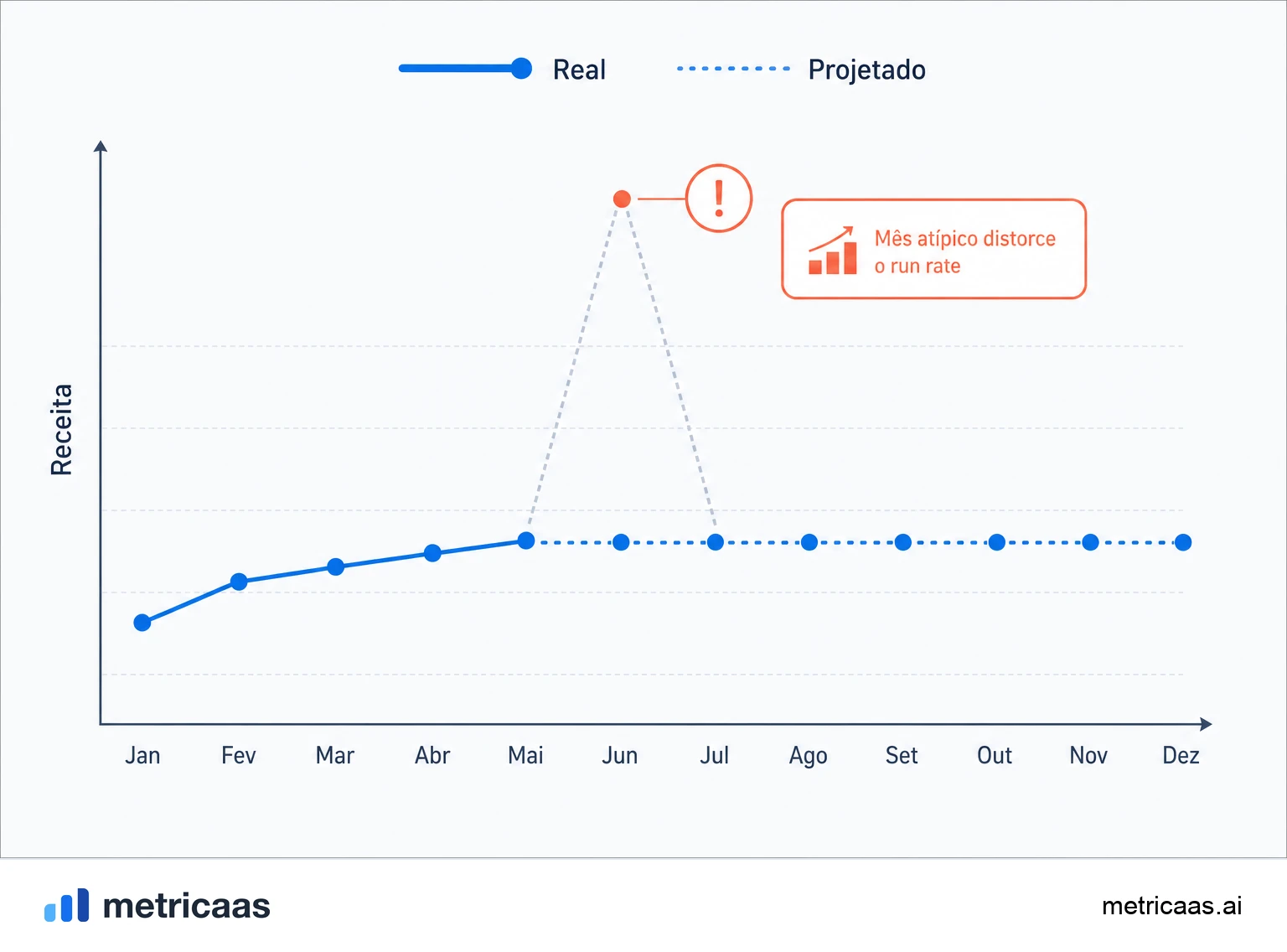 Ilustração de run rate enganoso: um mês de pico anualizado projetando um ano irreal, com uma linha que desaba depois.