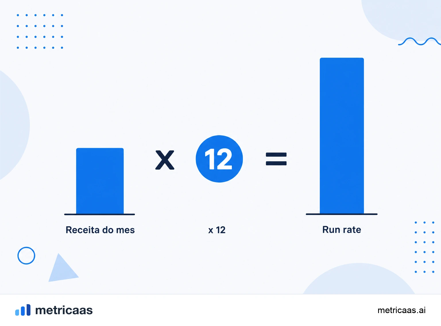 Infográfico do cálculo do run rate: a receita do mês multiplicada por 12 e a do trimestre por 4.