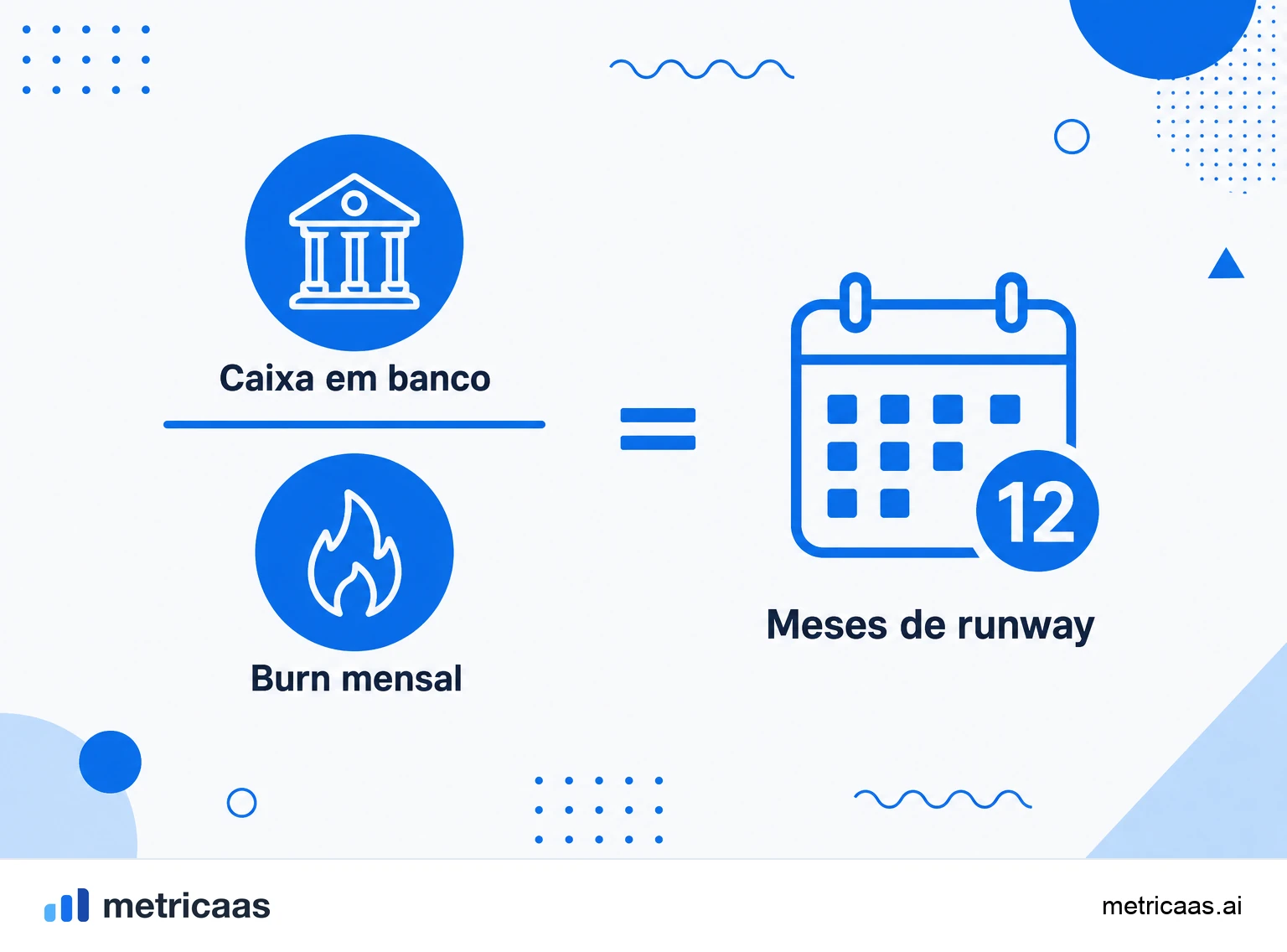 Infográfico da fórmula do runway: o caixa disponível dividido pelo burn líquido mensal resultando nos meses de operação.