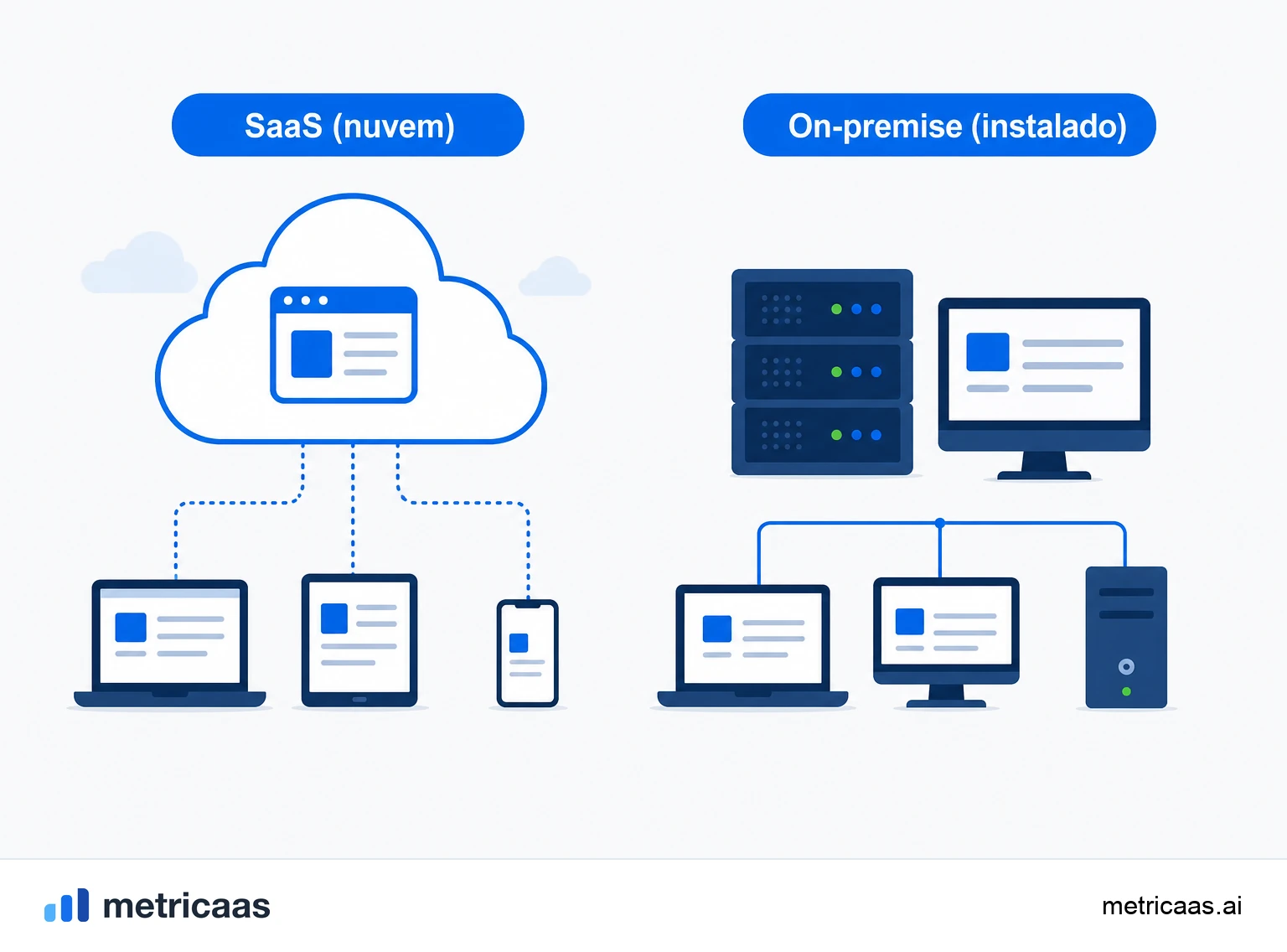Ilustração de tipos de SaaS: uma divisão entre SaaS B2B, que vende para empresas, e SaaS B2C, que vende ao consumidor.