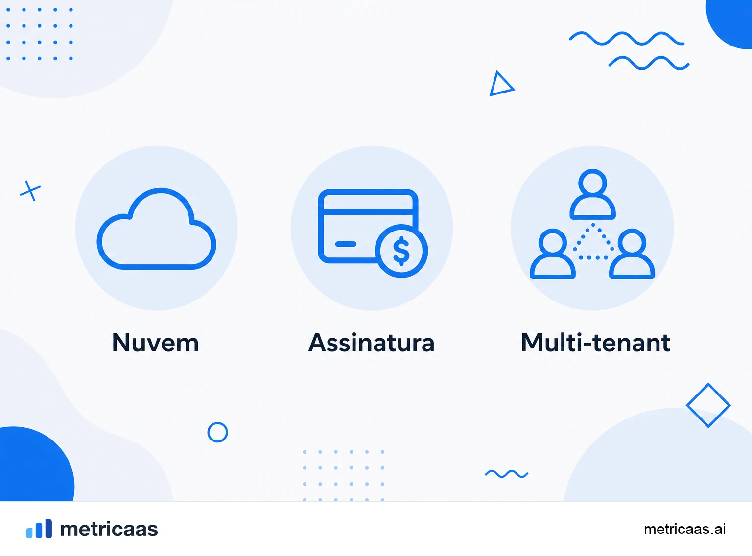 Infográfico do modelo SaaS: nuvem multi-tenant, assinatura recorrente e atualização contínua.