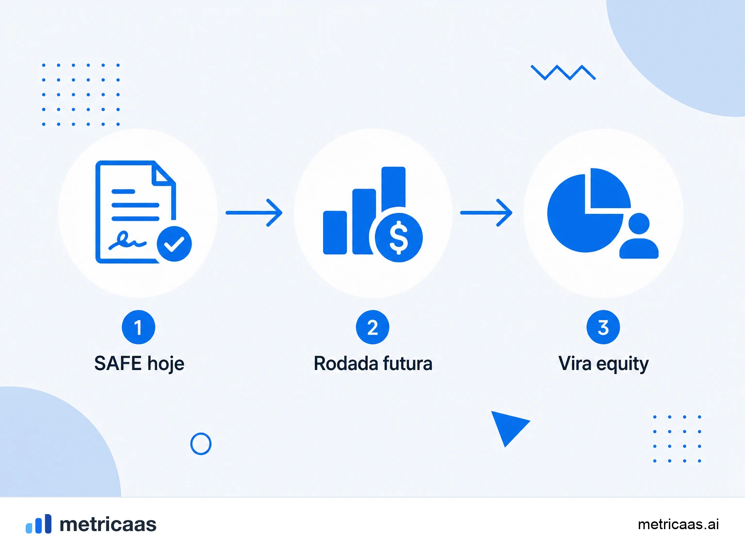 Infográfico da conversão do SAFE: o aporte vira ações na rodada precificada via cap de valuation e desconto.