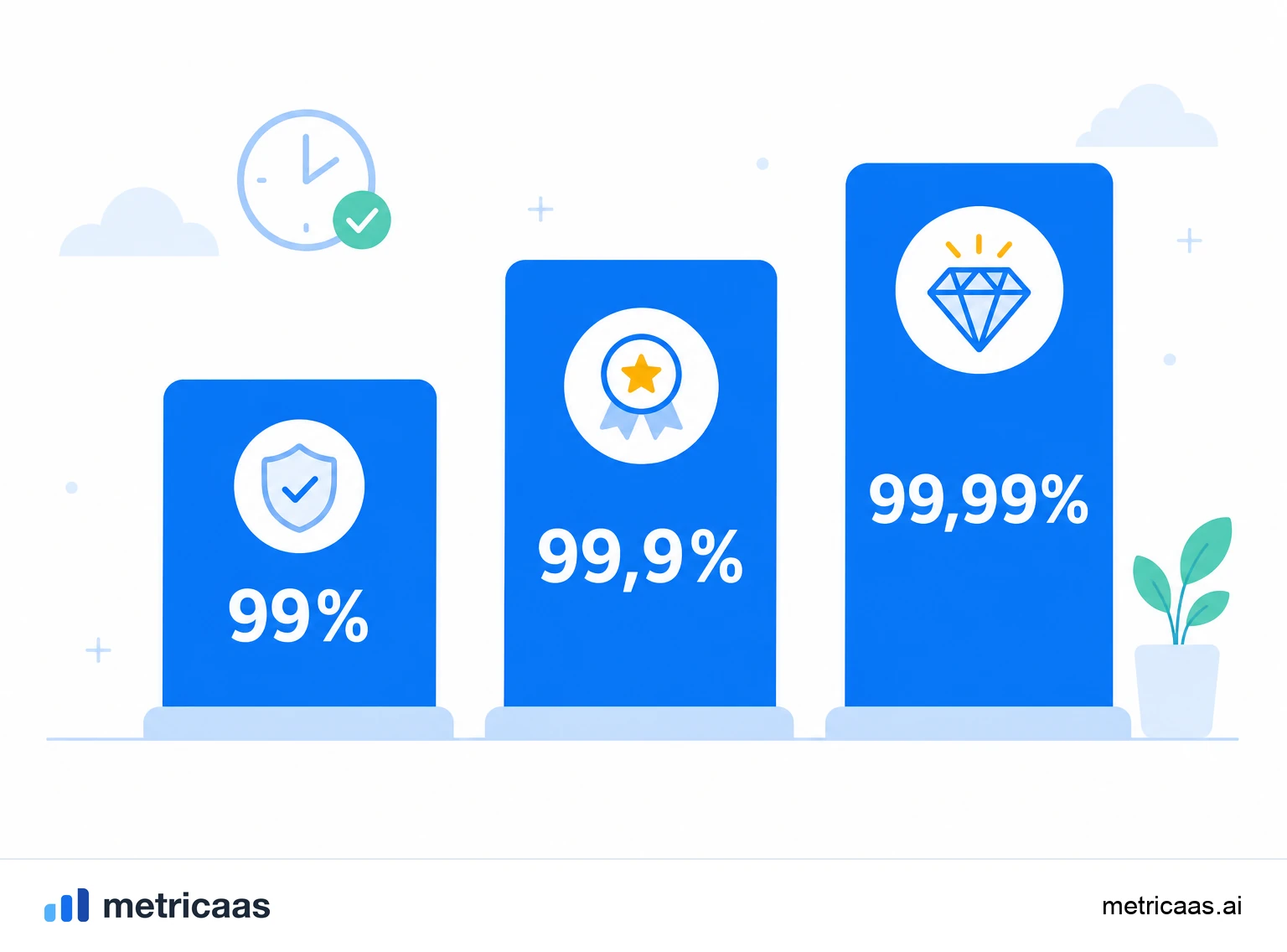 Ilustração de níveis de uptime: 99%, 99,9%, 99,99% e o tempo de indisponibilidade correspondente por ano.