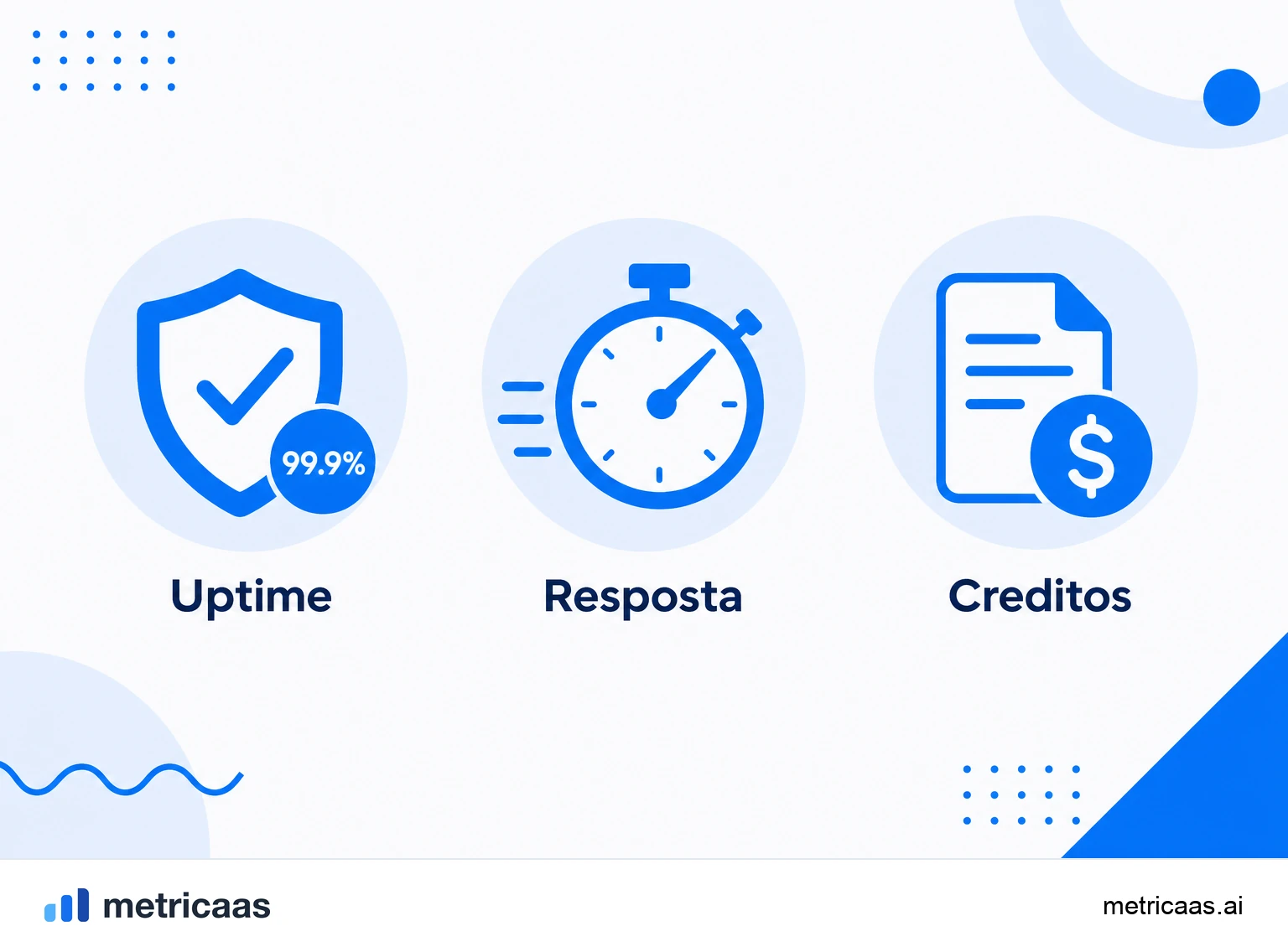 Infográfico do SLA: as metas de disponibilidade e tempo de resposta e os créditos aplicados quando não são cumpridas.