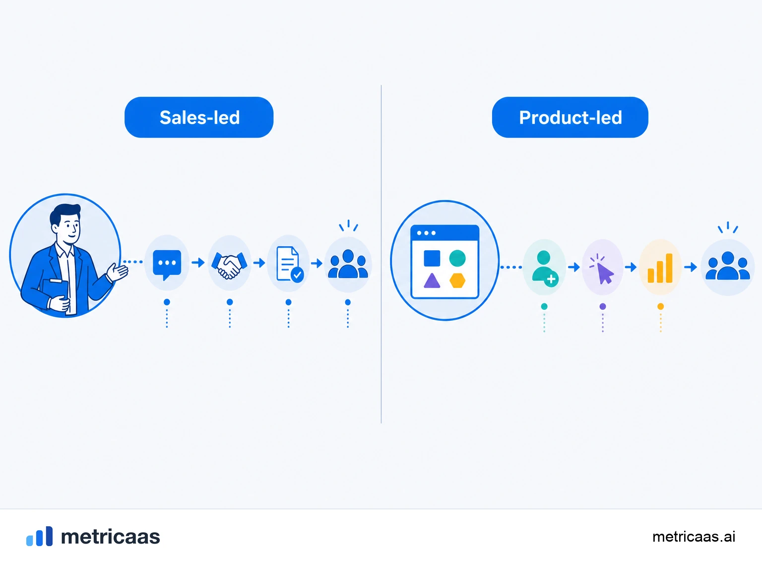 Ilustração de dois caminhos de crescimento: no SLG o vendedor conduz a compra, no PLG o produto conduz sozinho.
