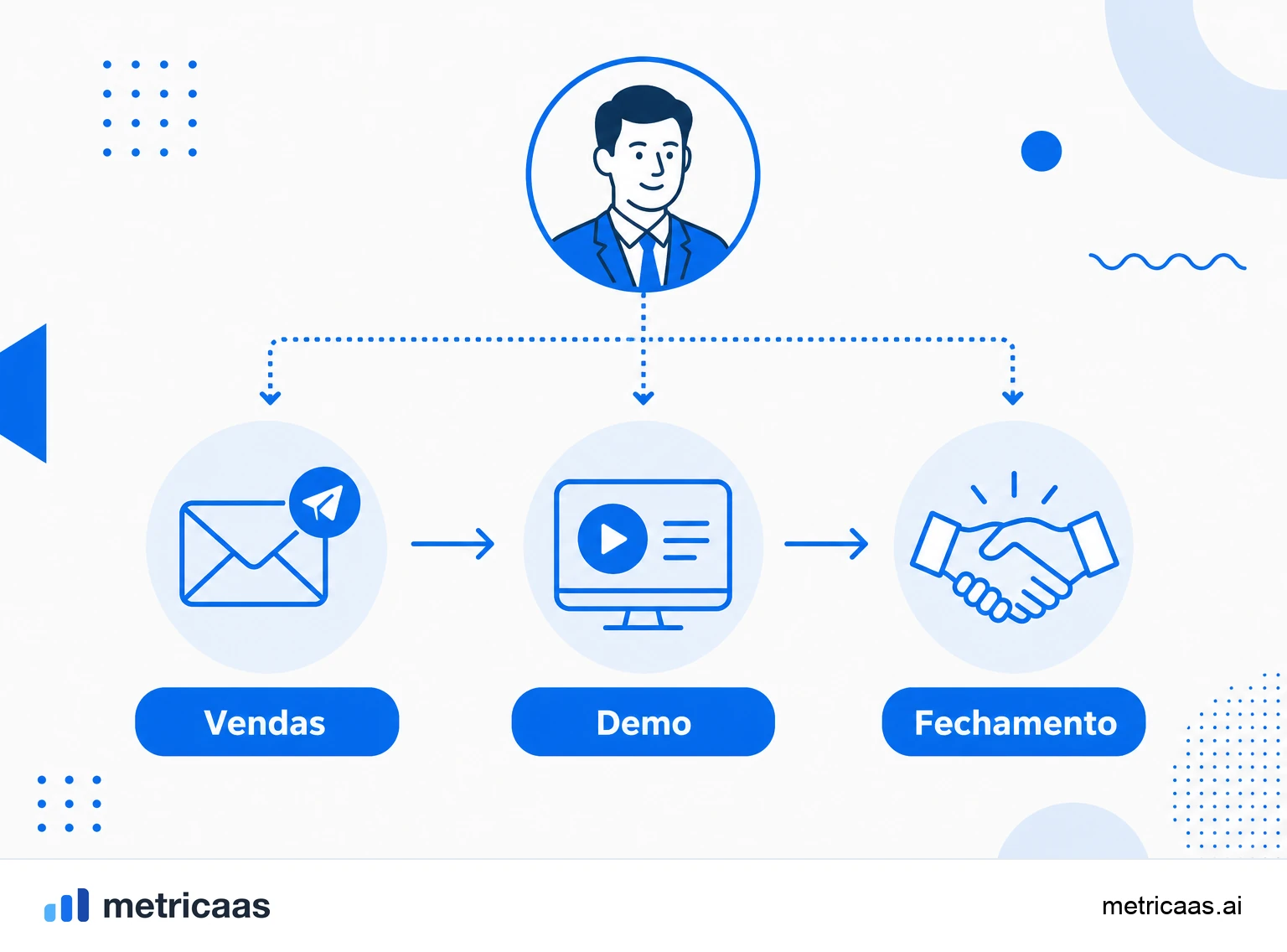 Infográfico do funil do sales-led growth: prospecção, demo, proposta e negociação conduzidas por vendedores até a venda.