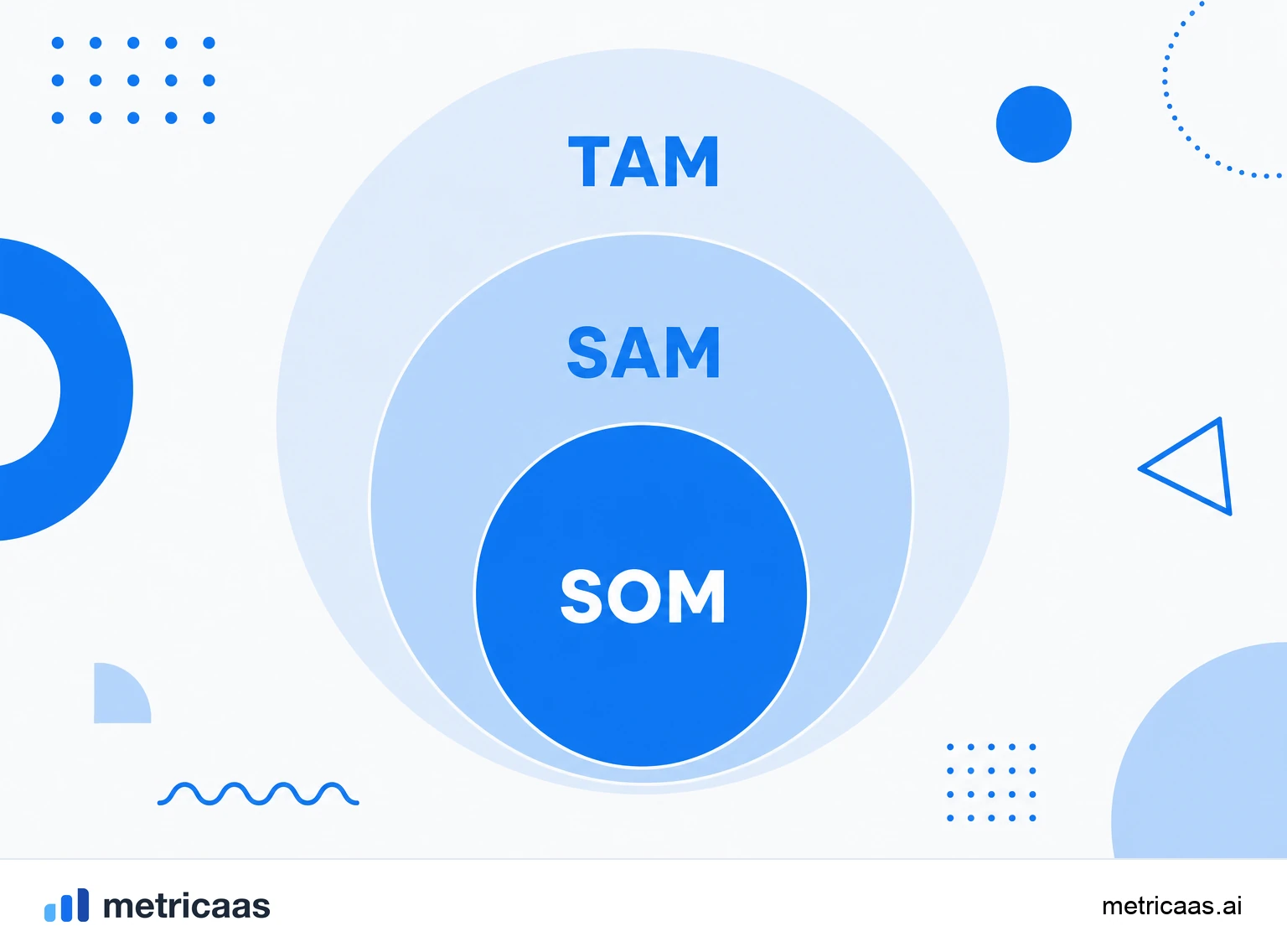 Infográfico do cálculo de TAM, SAM e SOM, do topo top-down ao funil bottom-up.