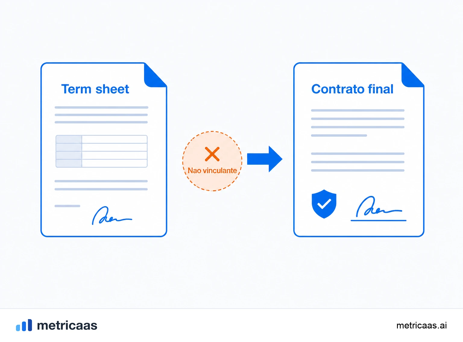Ilustração das cláusulas de controle de um term sheet: assentos no conselho, direitos de voto e matérias protegidas.