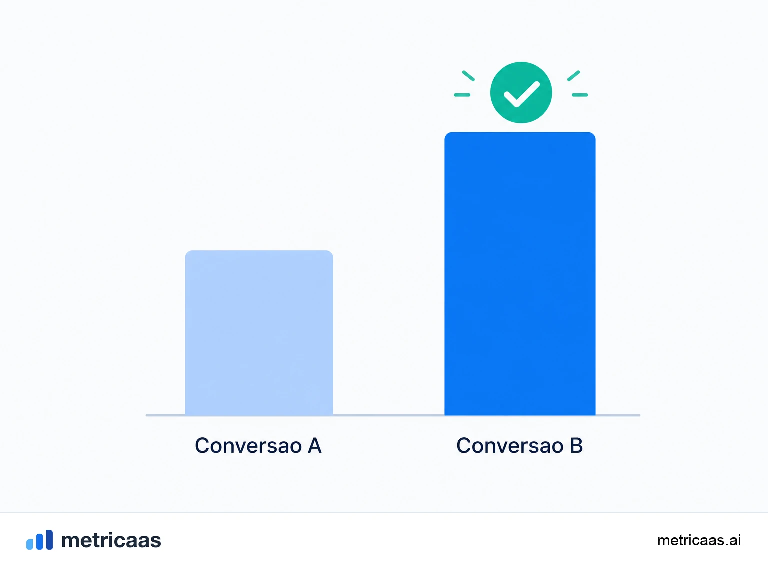 Ilustração das armadilhas de um teste A/B: espiar o placar cedo demais e parar antes de atingir a amostra.