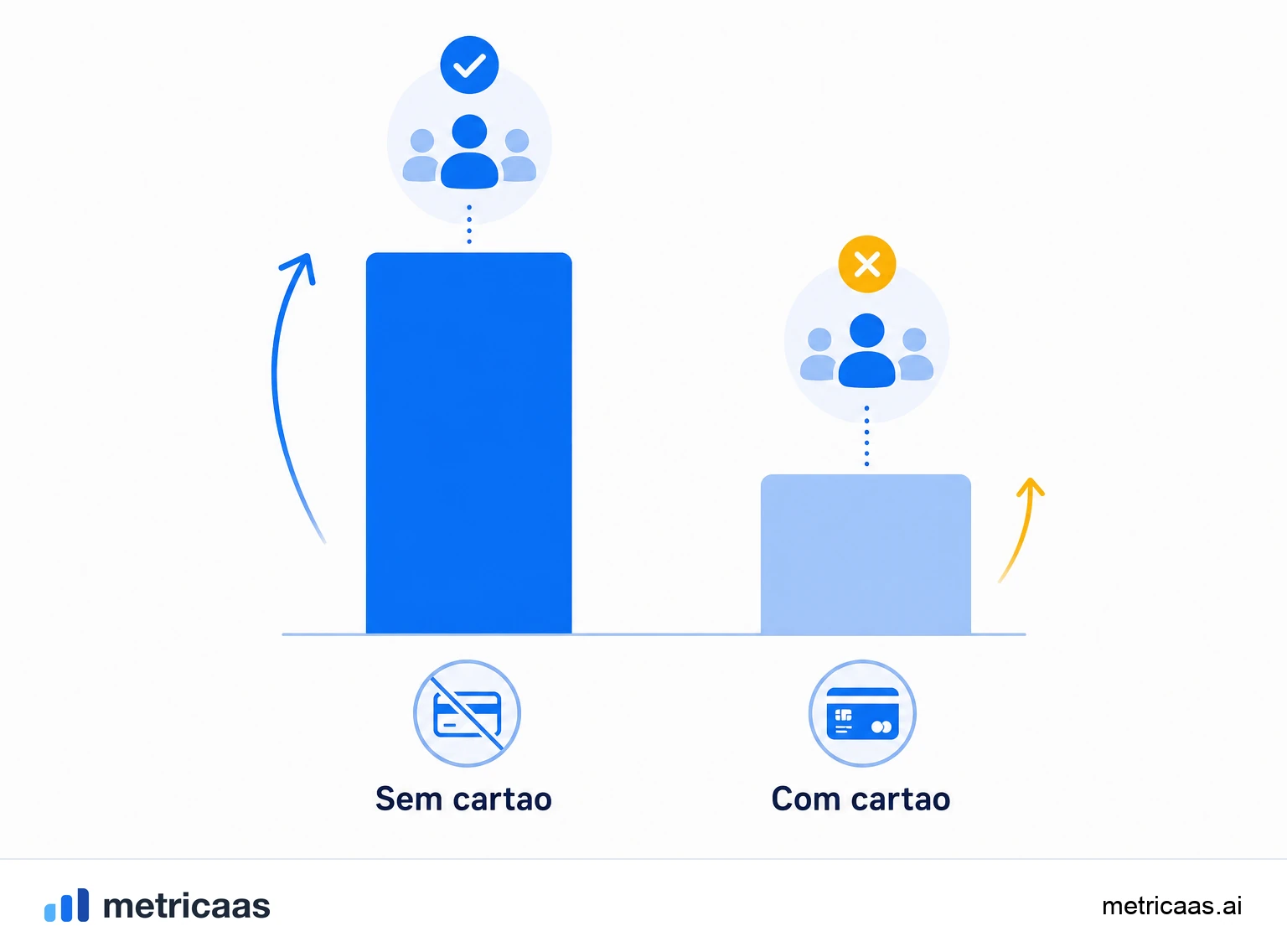 Ilustração de dois funis de teste grátis: opt-in sem cartão com topo largo e opt-out com cartão com topo estreito e mais qualificado.