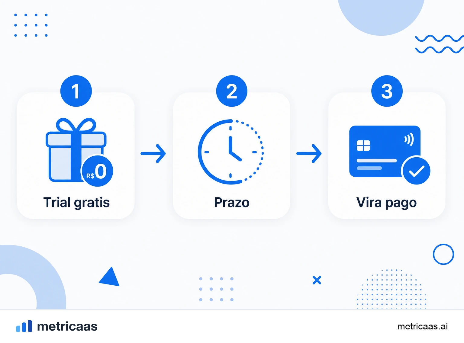 Infográfico comparando teste grátis com e sem cartão: opt-in com mais volume e opt-out com mais conversão.