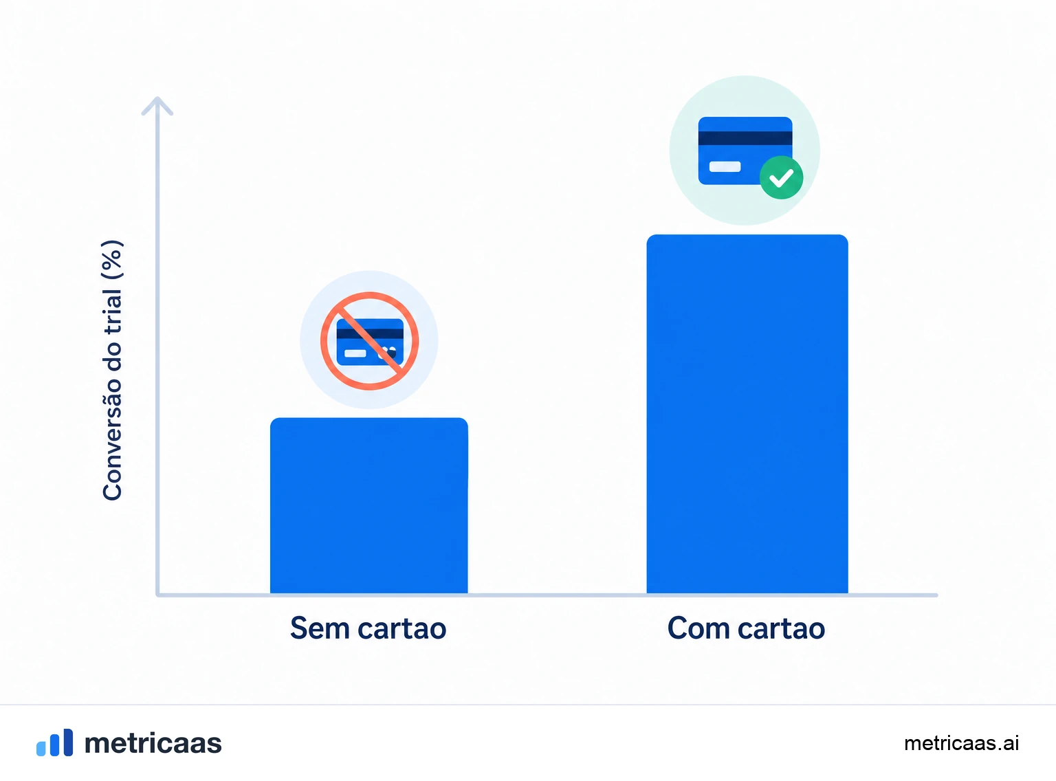 Comparação entre trial com cartão e trial sem cartão: uma taxa de conversão alta e uma baixa lado a lado.