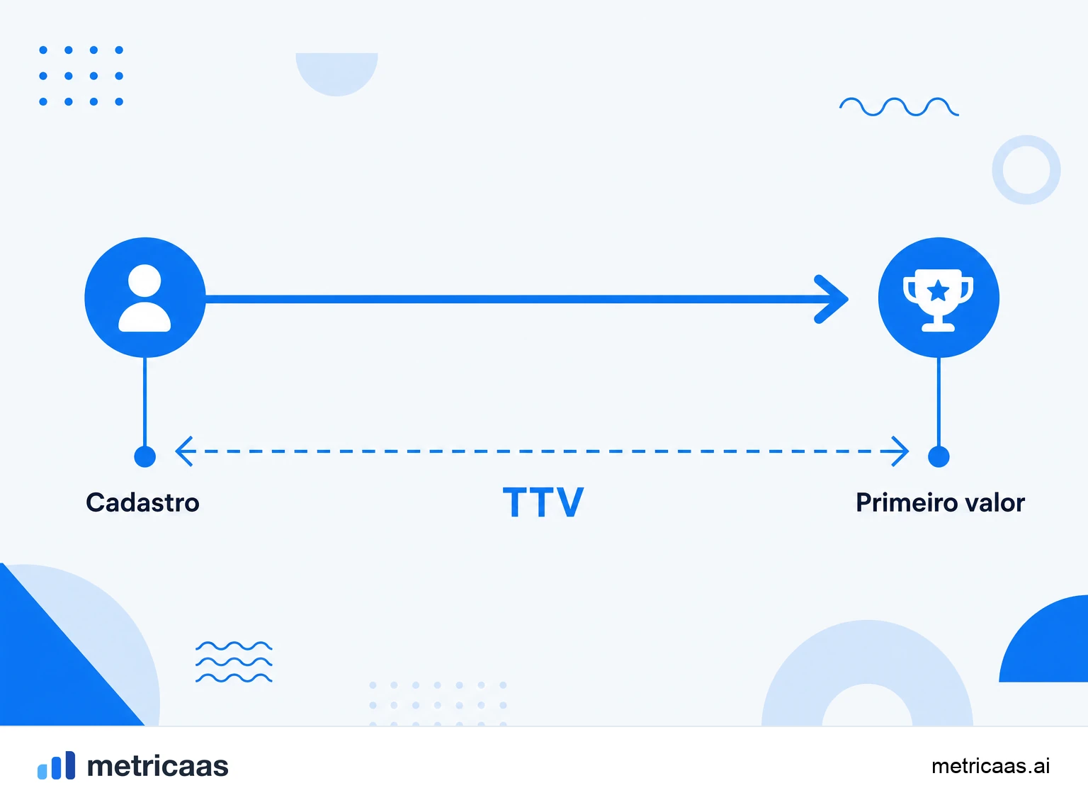 Infográfico do time to value: linha do tempo do cadastro ao primeiro valor sentido pelo cliente.