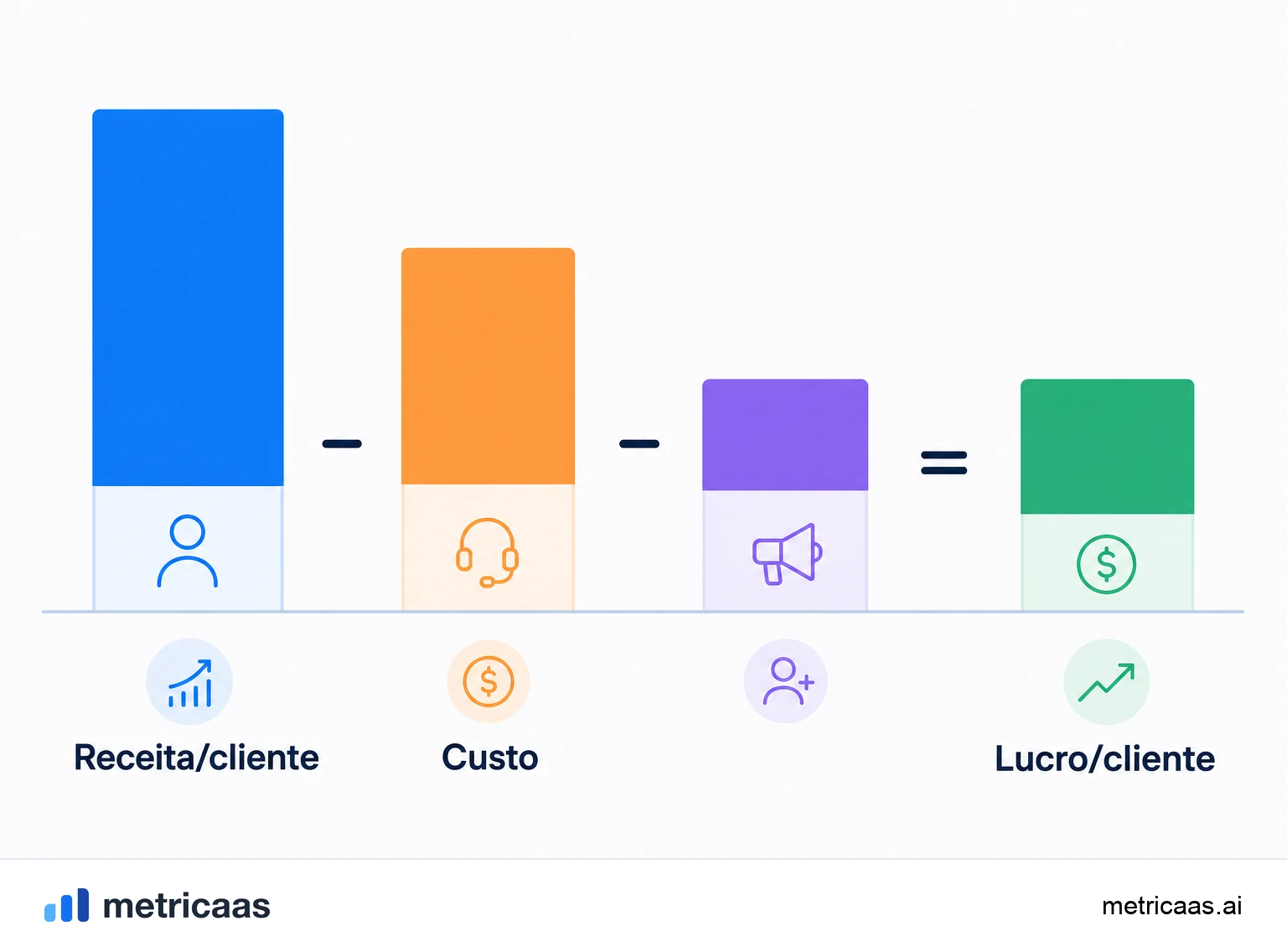 Ilustração de crescimento sustentável: cada cliente que se paga financia a aquisição do próximo, sem queimar caixa.