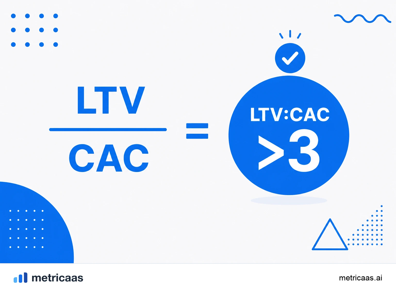 Infográfico da unit economics: a razão LTV:CAC e o payback do CAC lado a lado.