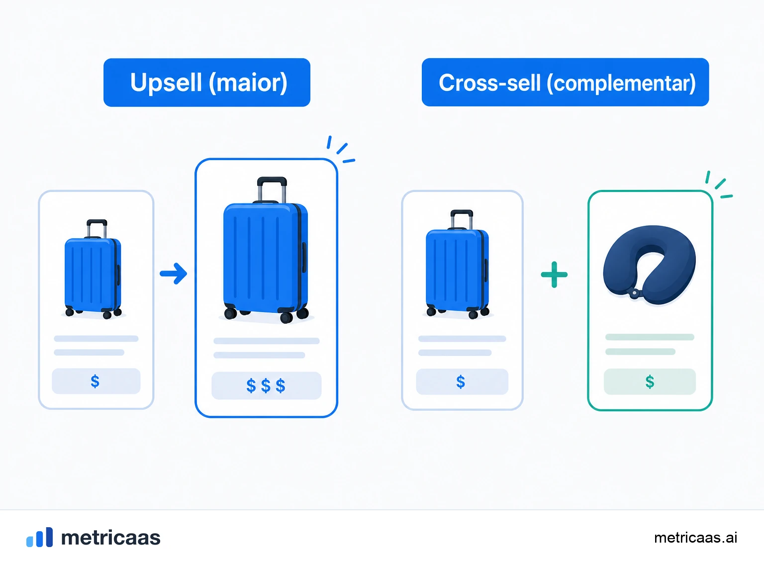Ilustração do gatilho de upsell: um cliente batendo no limite do plano justamente quando mais usa o produto.