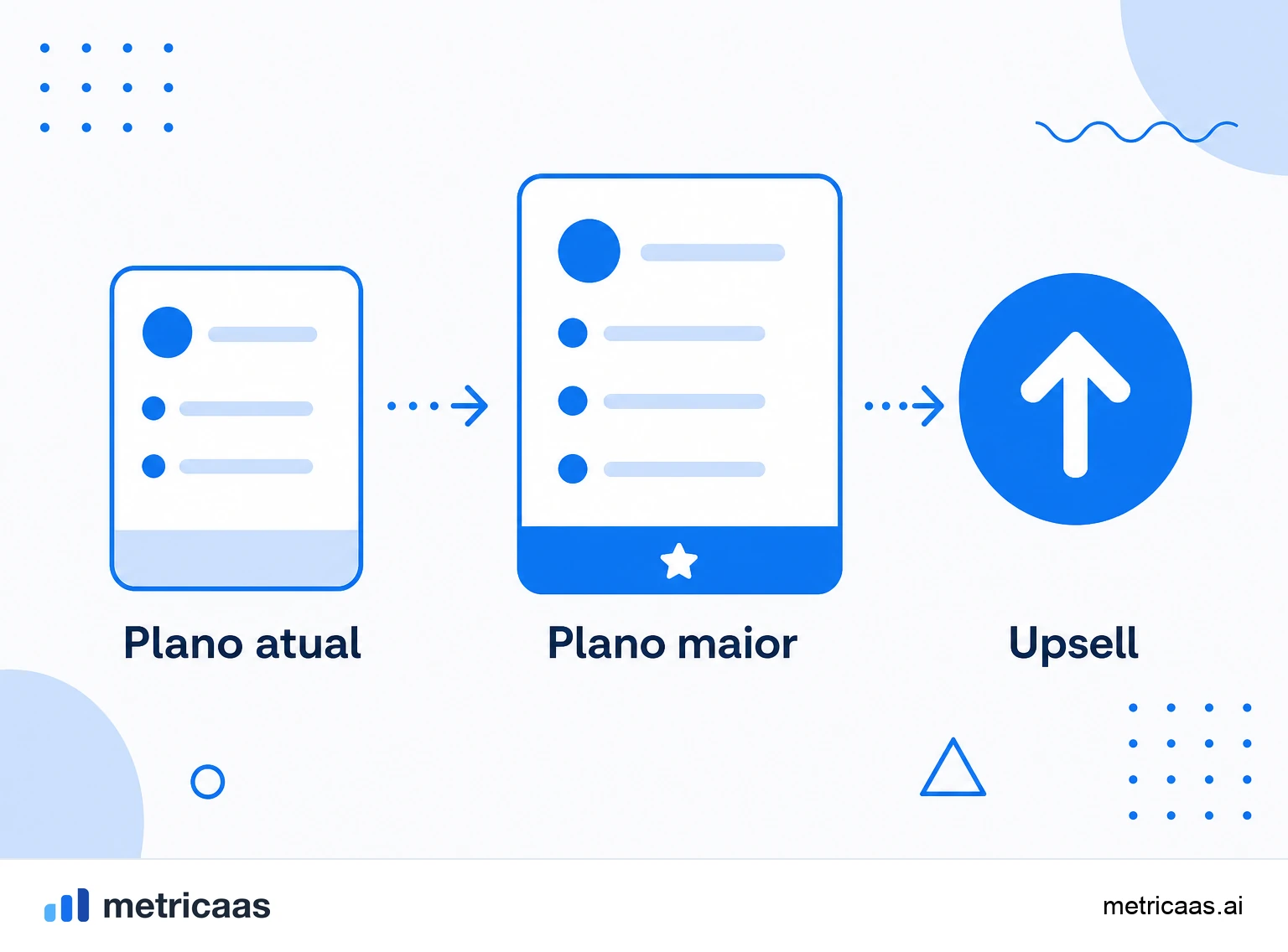 Infográfico do upsell: mesmo produto, plano maior, mais receita da mesma conta.