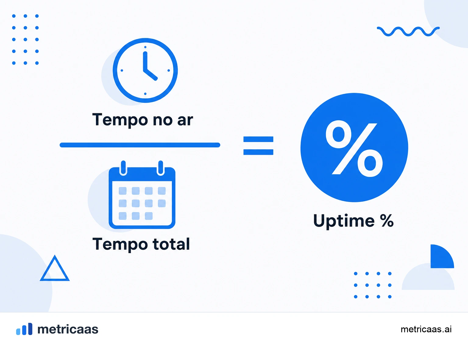 Infográfico do cálculo do uptime: o tempo disponível dividido pelo tempo total e a tabela de noves com o downtime anual.