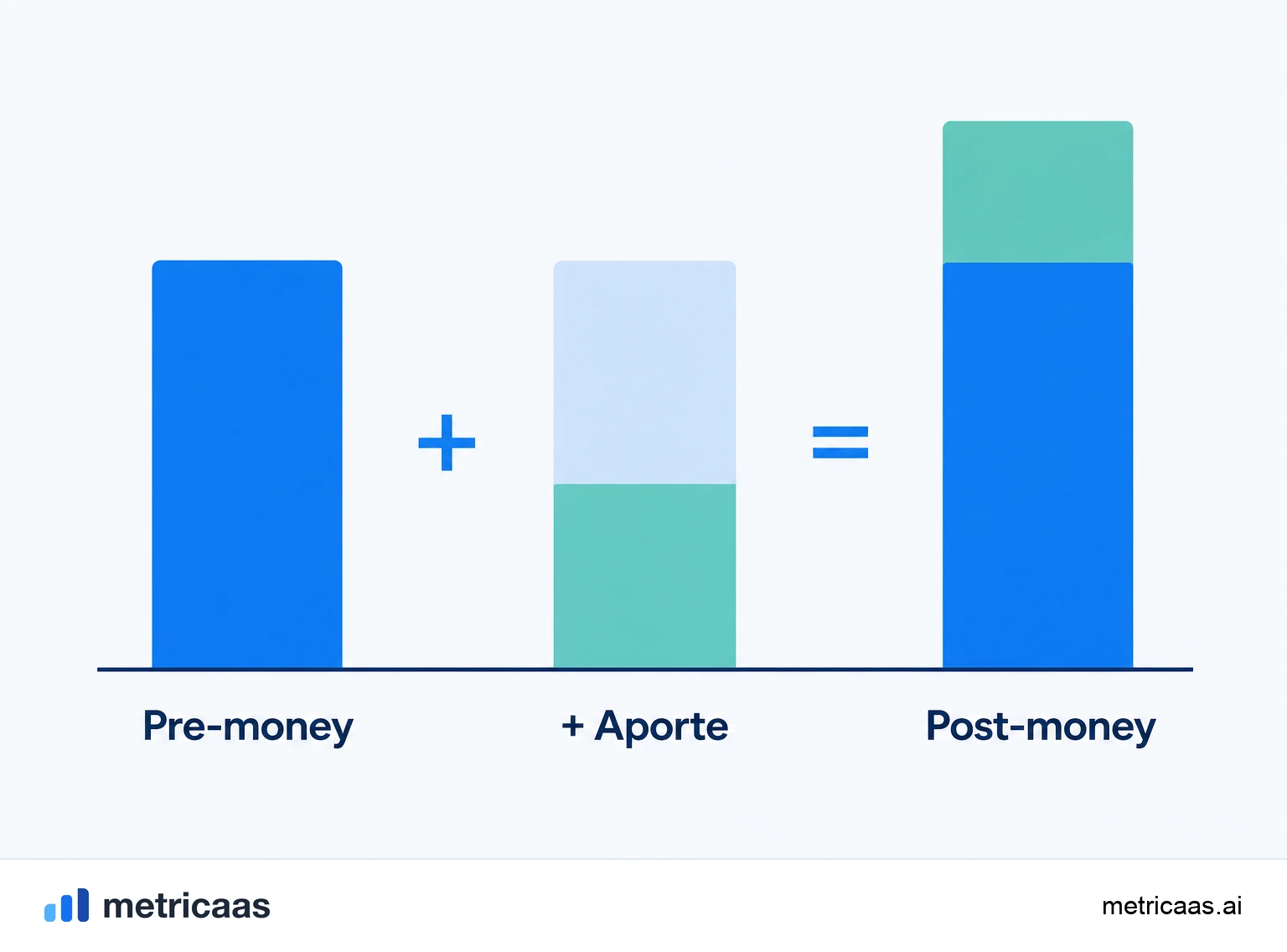 Ilustração de pre-money e post-money: o valor da empresa antes do aporte somado ao cheque do investidor.