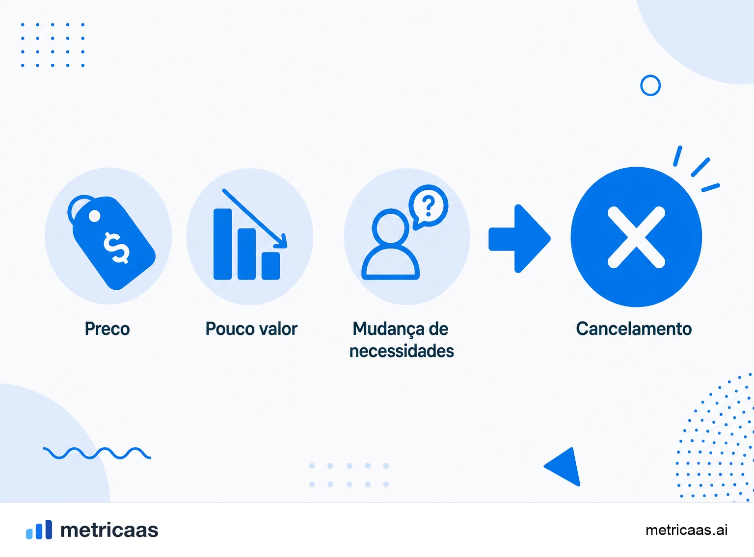 Infográfico do churn voluntário: a separação entre o cancelamento por decisão do cliente e o churn involuntário por falha de pagamento.