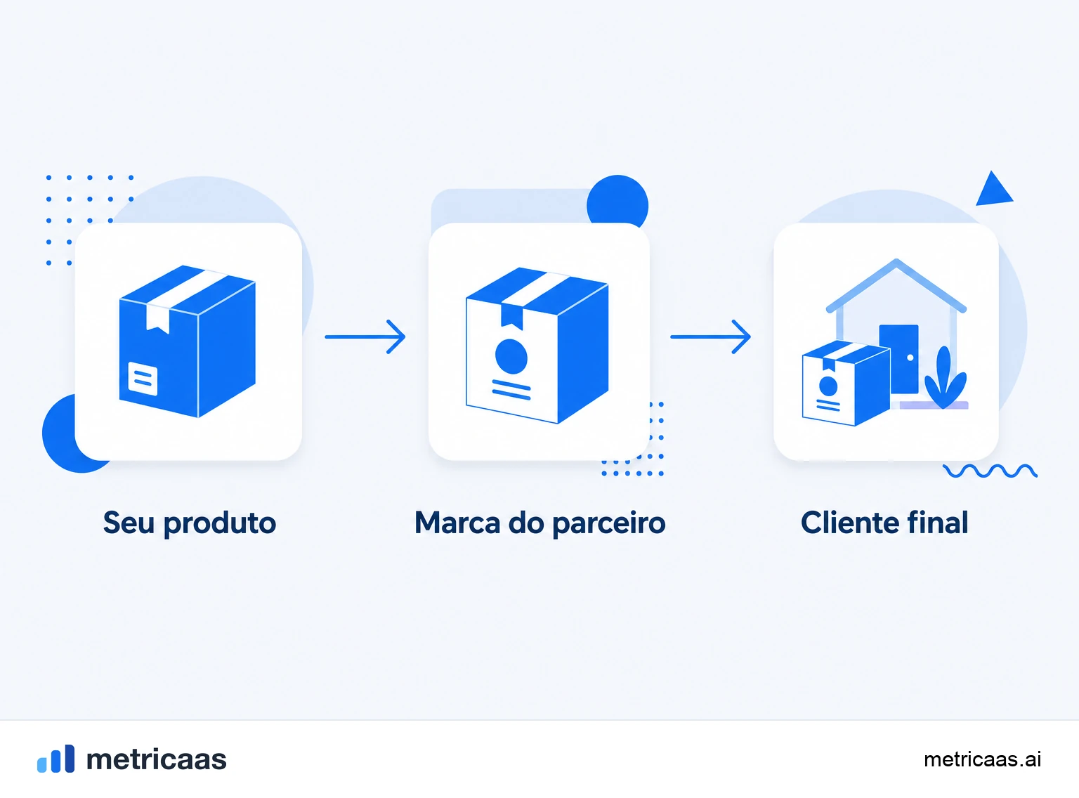Infográfico do modelo white-label: fabricante, parceiro revendedor com a própria marca e cliente final.
