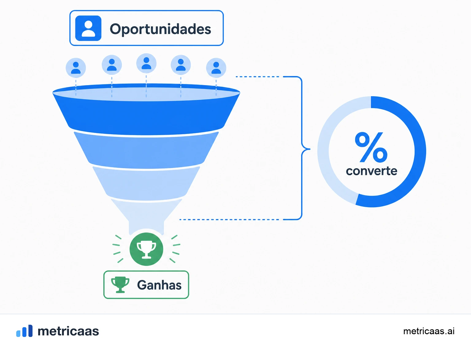 Ilustração do win rate segmentado por etapa, segmento e origem, com taxas diferentes em cada recorte.