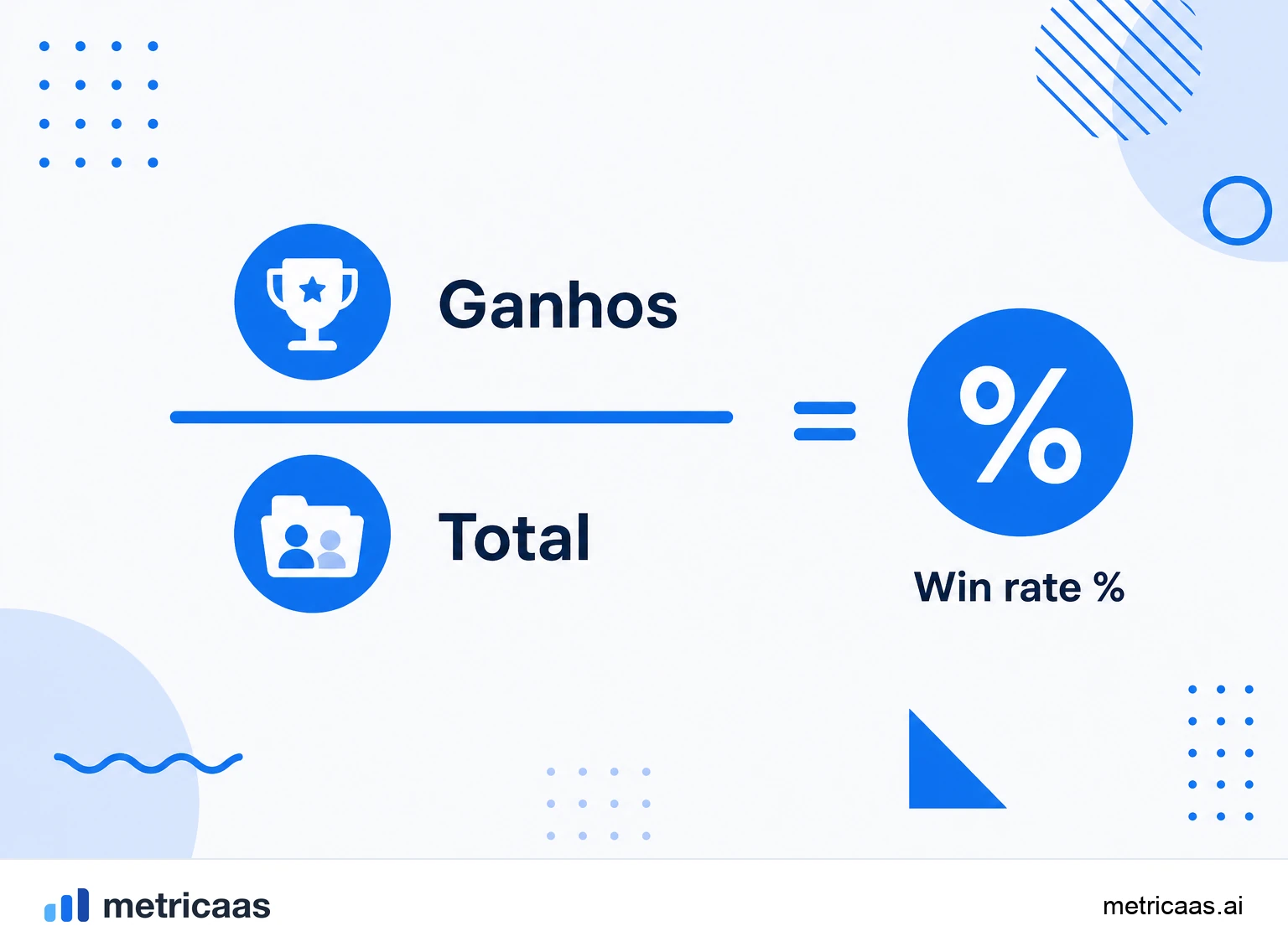 Infográfico do cálculo do win rate: negócios ganhos divididos pela soma de ganhos e perdidos.